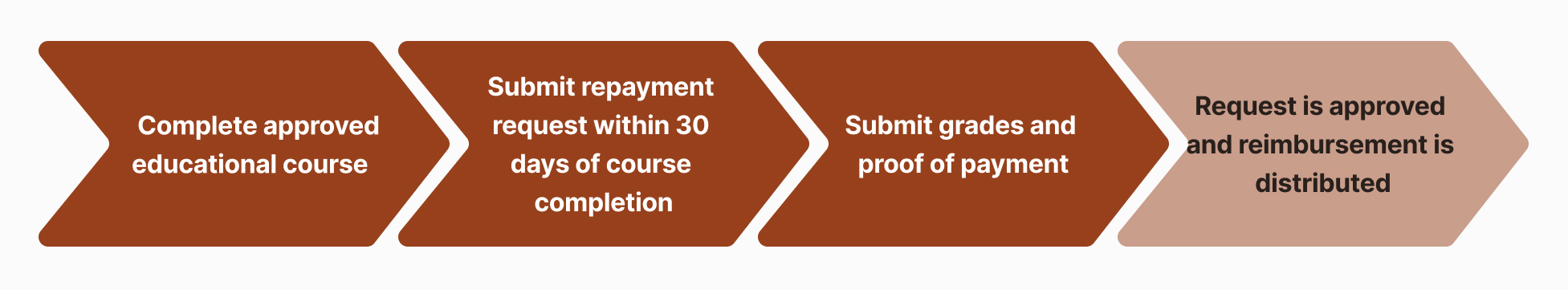 repayment workflow