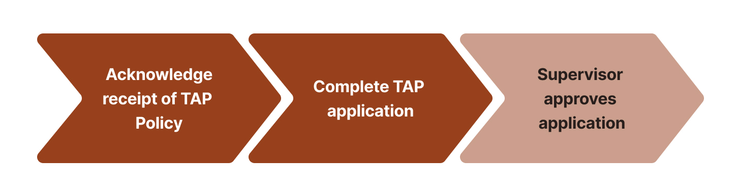 TAP Workflow